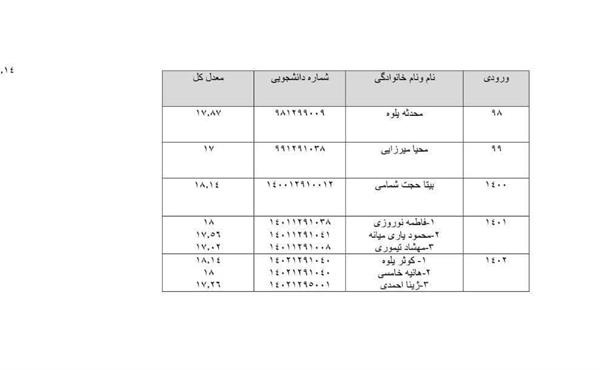 دانشجویان برتر دانشکده داروسازی در سال تحصیلی 1403-1402